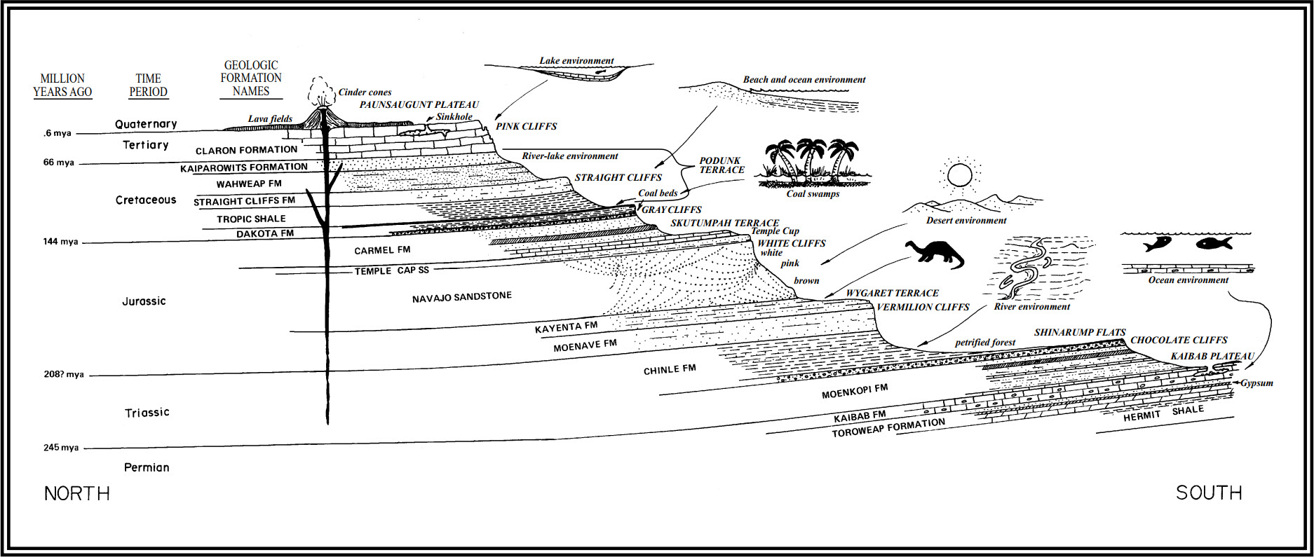 Cross-section of the Grand Staircase